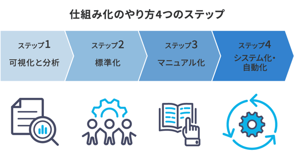 仕組み化のやり方4つのステップ