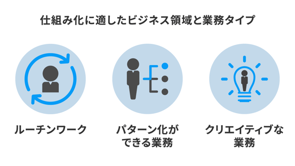 仕組み化に適したビジネス領域と業務タイプ