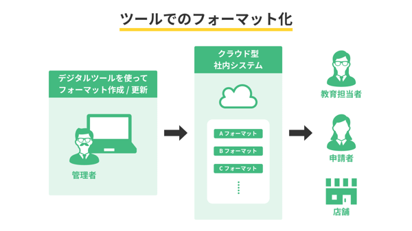 ツールでのフォーマット化