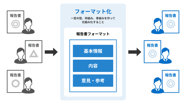 フォーマット化とは