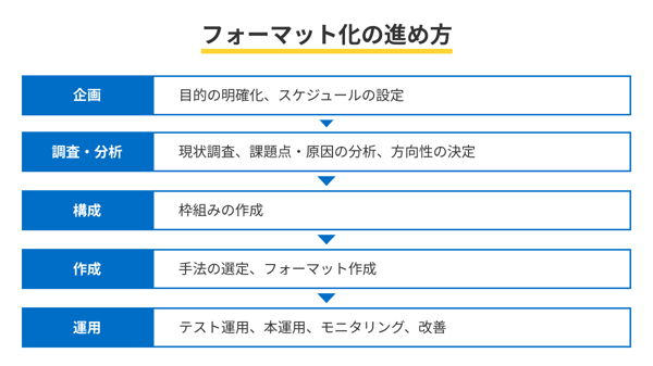 フォーマット化の進め方
