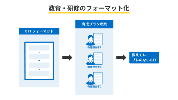 教育・研修のフォーマット化