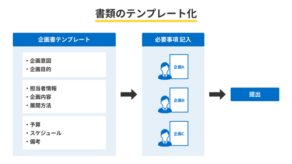 書類・報告書のテンプレート化