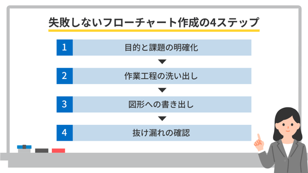 失敗しないフローチャート作成の4ステップ