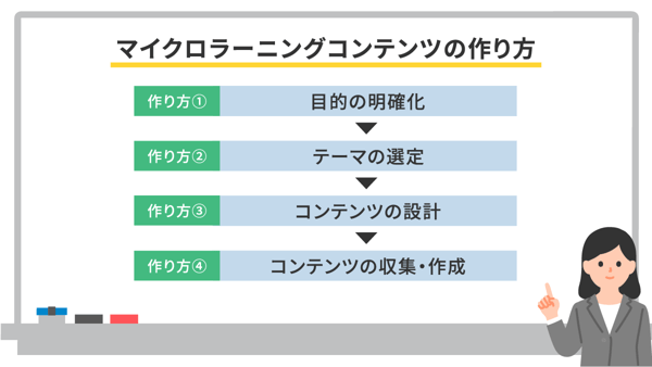 マイクロラーニングコンテンツの作り方