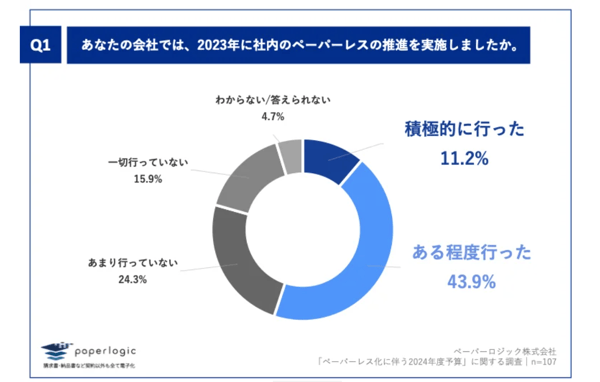 ペーパーレス化に関する調査