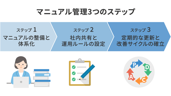 マニュアル管理3つのステップ