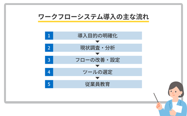 ワークフローシステム導入の主な流れ