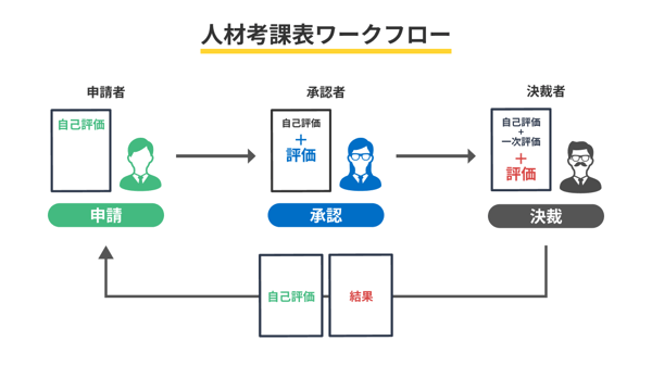人材考課表ワークフロー