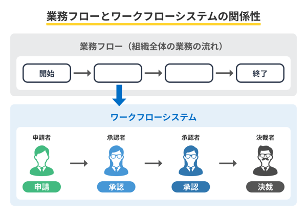 業務フローとワークフローシステムの関係性