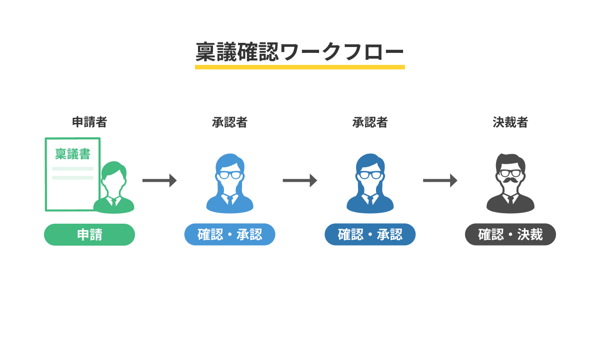 稟議承認ワークフロー