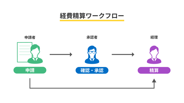 経費精算ワークフロー