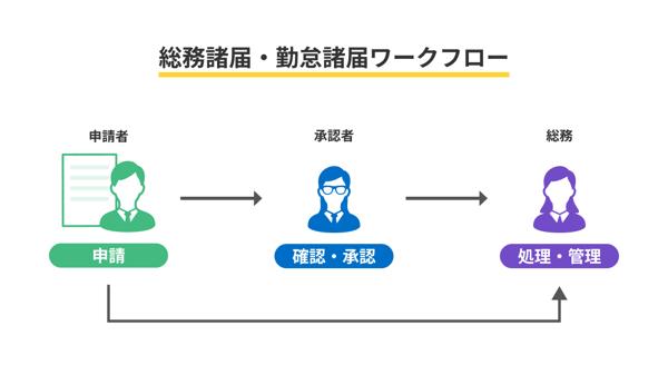 総務諸届・勤怠諸届ワークフロー
