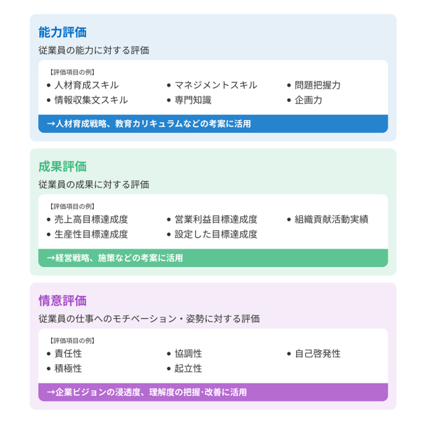 評価項目を決定する3つの要素「能力評価」「成果評価」「情意評価」