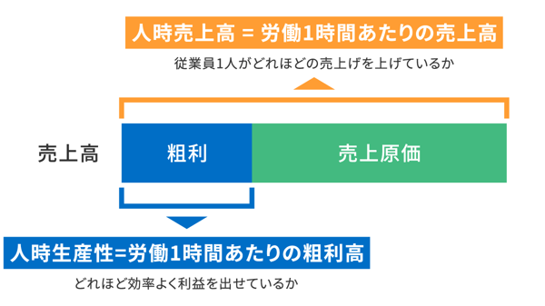 人時売上高と人時生産性の違い