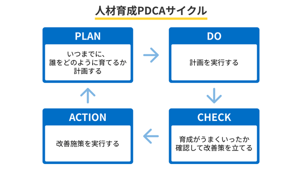 人材育成PDCAサイクル