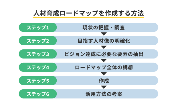 人材育成ロードマップを作成する方法