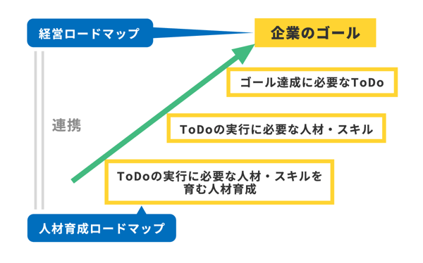 経営ロードマップと連携させる