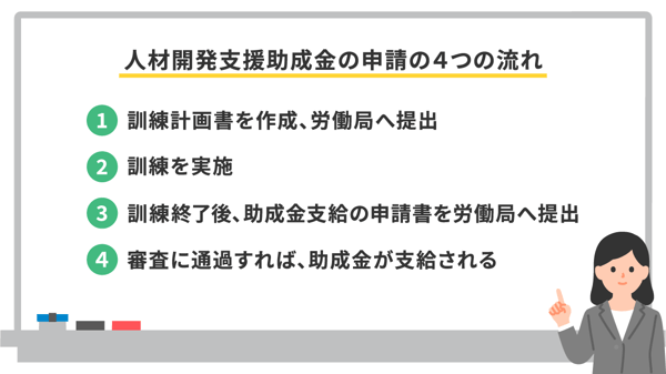 人材開発支援助成金の申請の4つの流れ