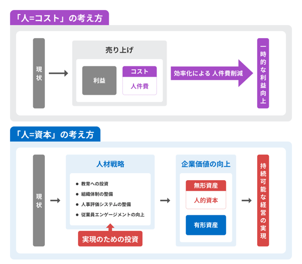 「人をコストから資本へ」とはどういう意味か