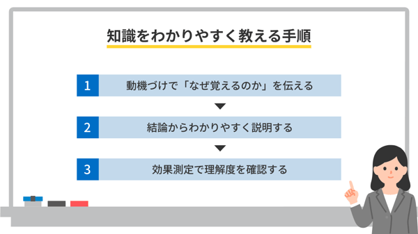 知識をわかりやすく教える手順