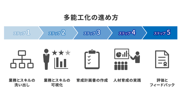 多能工化の進め方