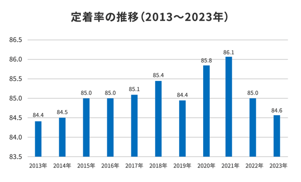 定着率の推移