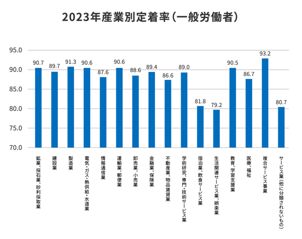 産業別の定着率