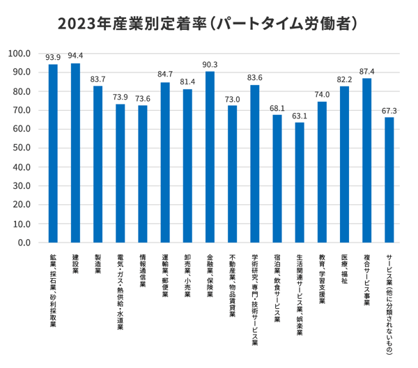 産業別の定着率