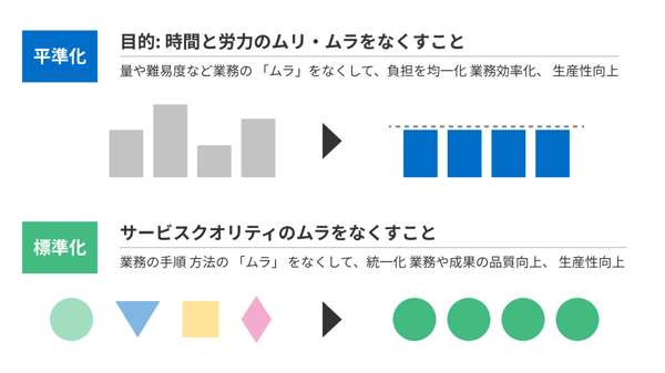 平準化と標準化の違い