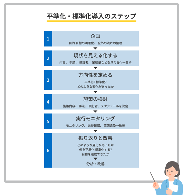 平準化・標準化の導入ステップ