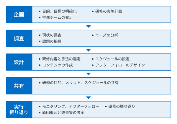 店長研修実施の流れ