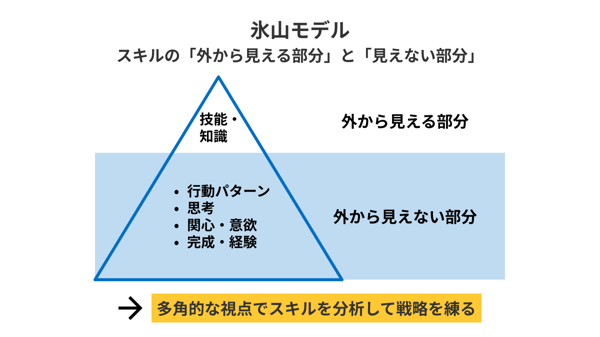 氷山モデル