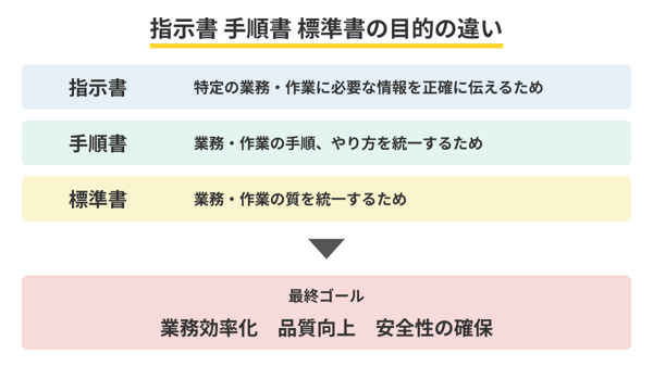 指示書・手順書・標準書の目的の違い