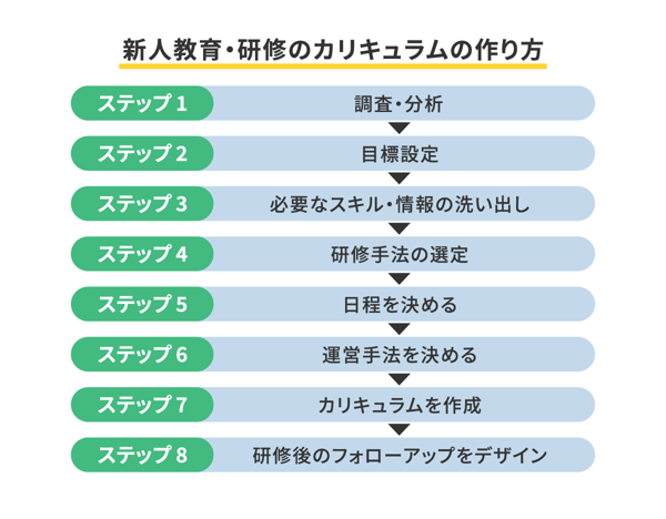 新人教育・研修のカリキュラムの作り方