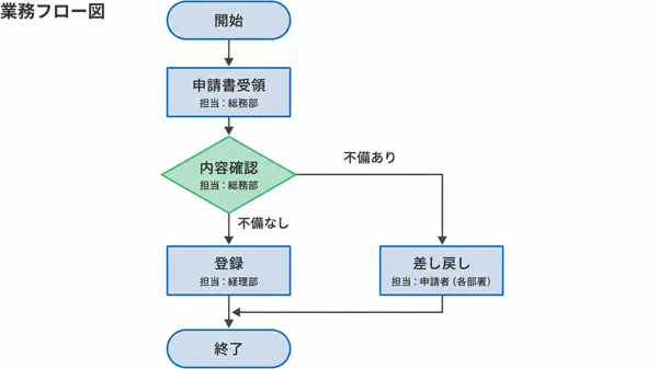 業務フロー図の例