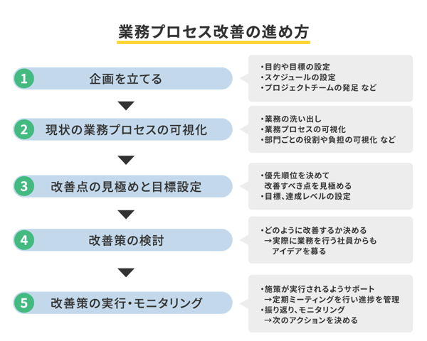 業務プロセス改善の進め方