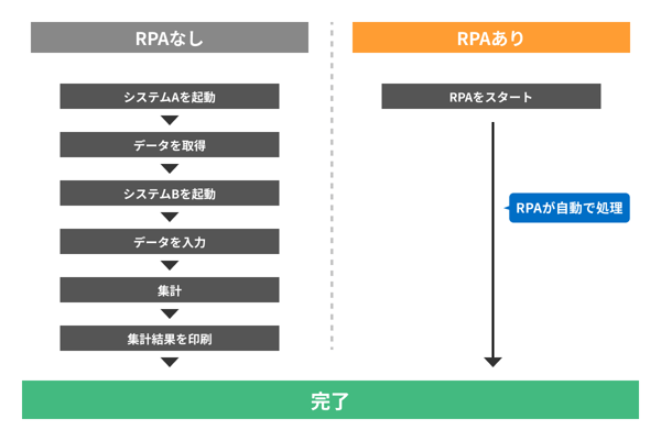 RPA(ロボティクス・プロセス・オートメーション)の導入