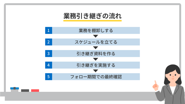 業務引き継ぎの流れ