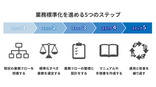業務標準化を進める5つのステップ