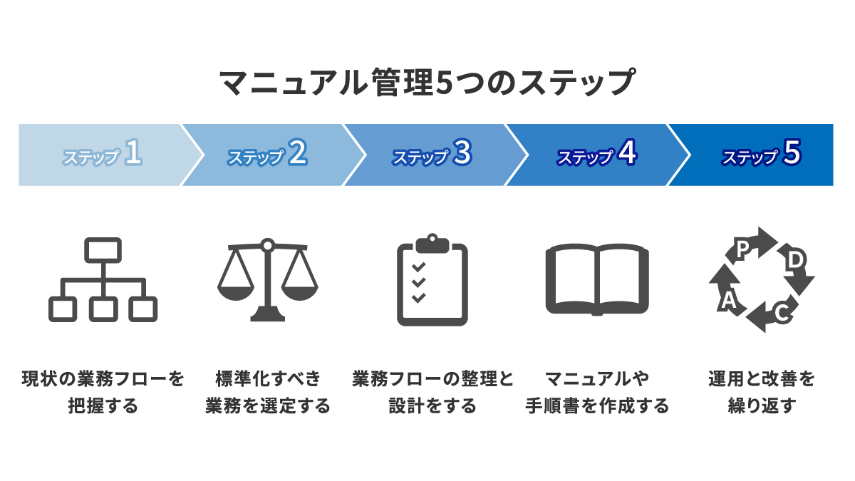 業務標準化の進め方を5つのステップで解説!成功事例も紹介