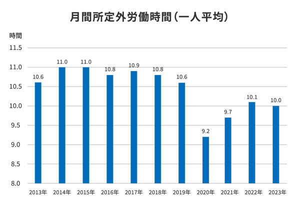 日本における残業時間の現状