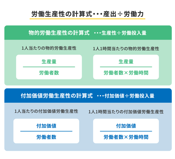 労働生産性の指標を求める計算式