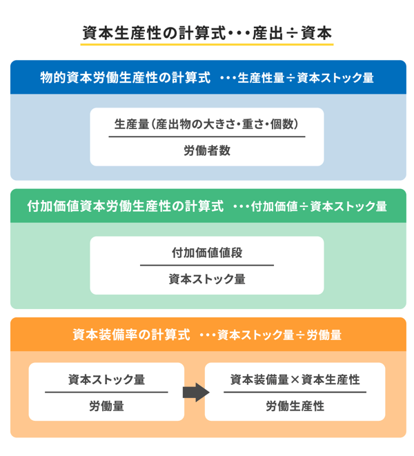 資本生産性の指標を求める計算式