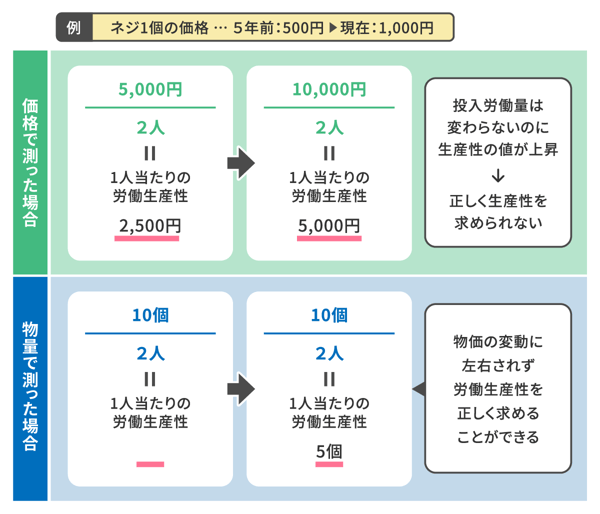 物的生産性