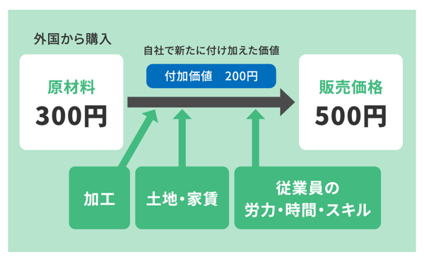 付加価値生産性