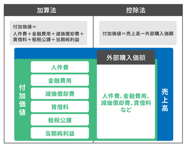 付加価値の求め方