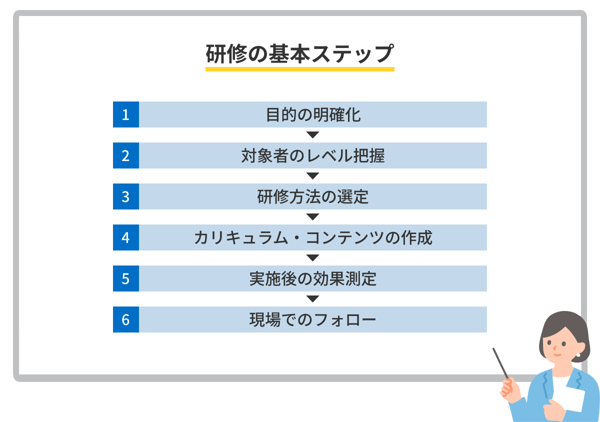 研修の基本ステップ
