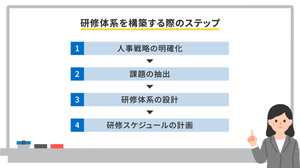 研修体系を構築する際のステップ