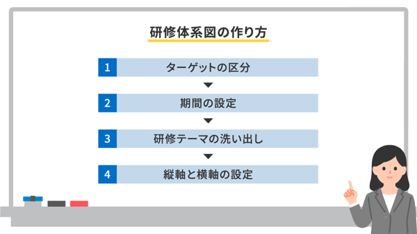 研修体系図の作り方